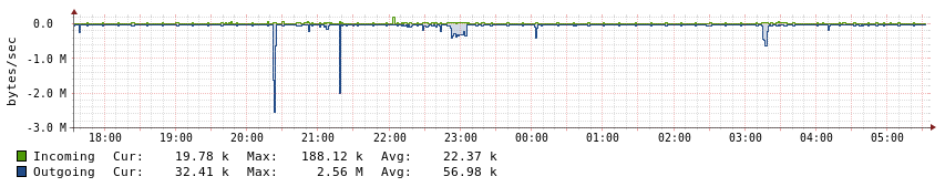 Local Area Network Traffic