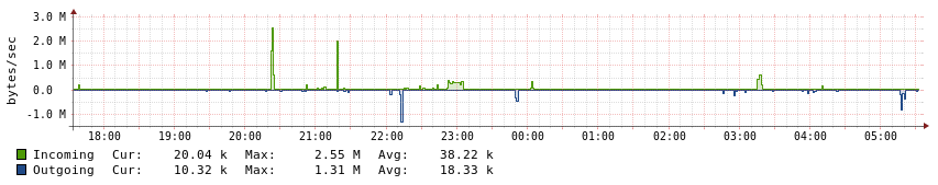 Wide Area Network Traffic