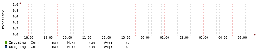 Local Area Network Traffic