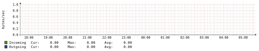 Wide Area Network Traffic