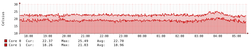 Central Processing Unit Temperature