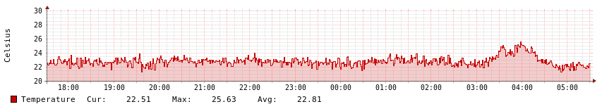 Mainboard Temperature